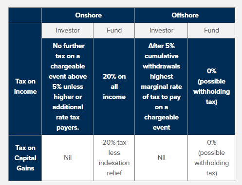 tax on assignment of offshore bond